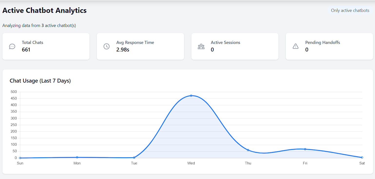 AI Chatbot Dashboard
